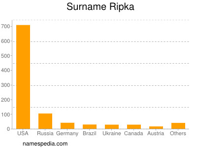Surname Ripka
