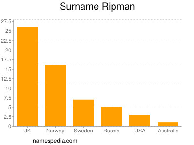 Familiennamen Ripman