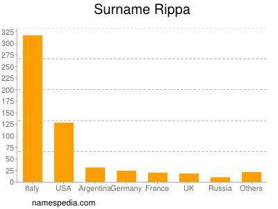 Surname Rippa