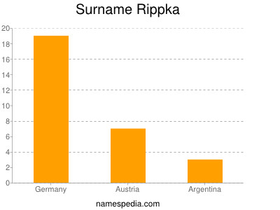 Surname Rippka