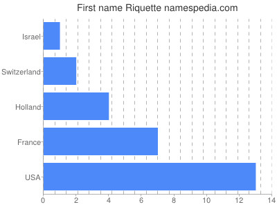 Given name Riquette
