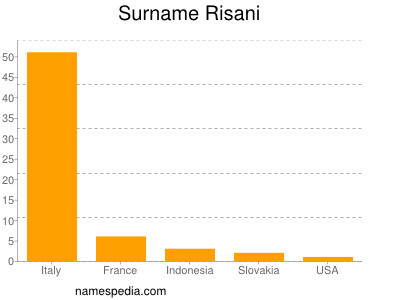 Surname Risani