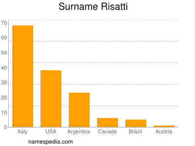 Familiennamen Risatti