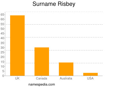 Surname Risbey