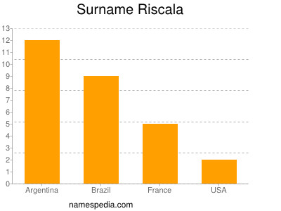 nom Riscala