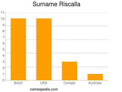 Surname Riscalla