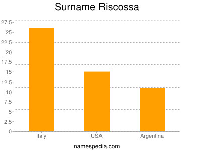 Familiennamen Riscossa