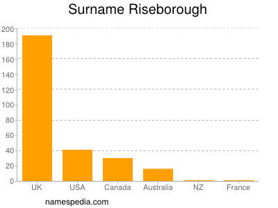 Familiennamen Riseborough