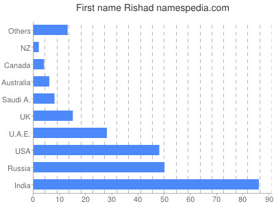 Given name Rishad