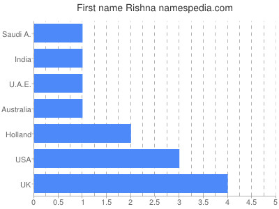 Given name Rishna