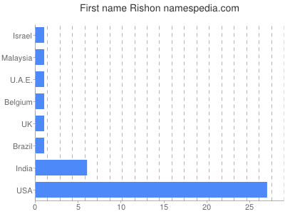 Given name Rishon