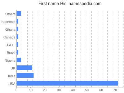 prenom Risi