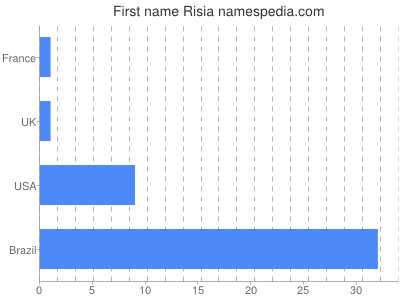 Given name Risia