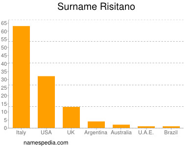 Surname Risitano