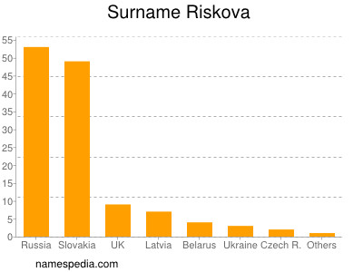Surname Riskova
