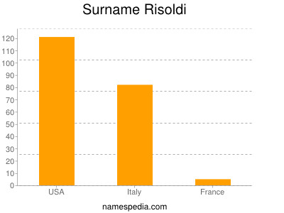 Surname Risoldi