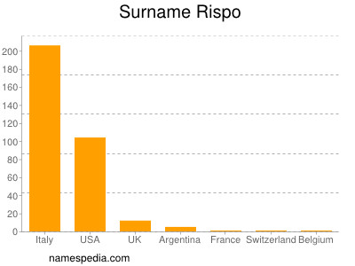 Surname Rispo