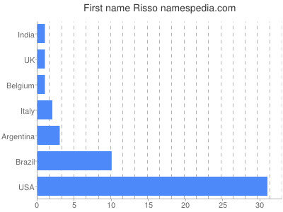 Given name Risso