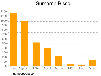 Surname Risso