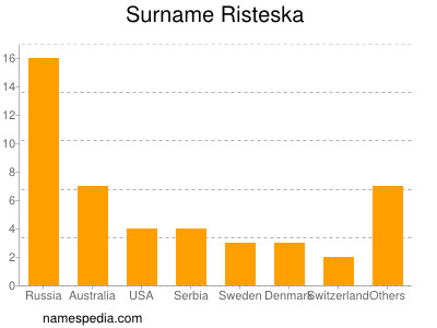 Surname Risteska