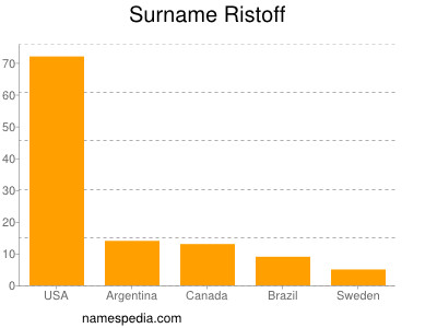 Surname Ristoff