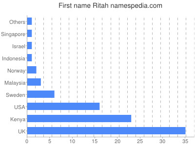 Given name Ritah