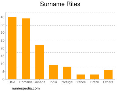 Surname Rites