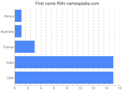 Given name Rithi
