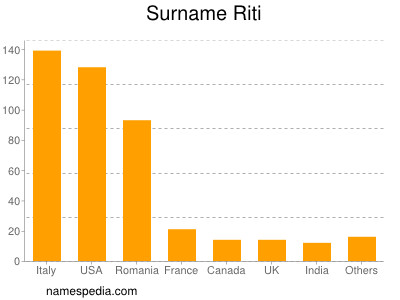 Surname Riti