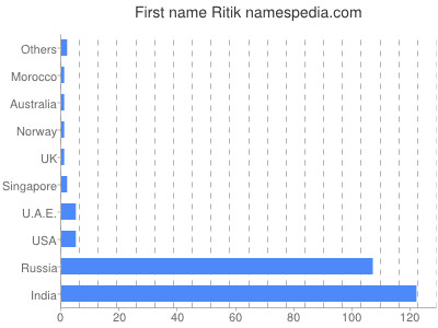 Given name Ritik