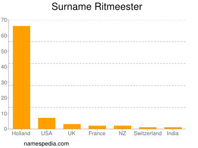 Surname Ritmeester