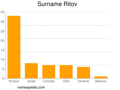 Surname Ritov