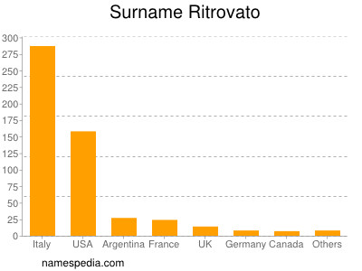 Surname Ritrovato
