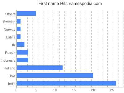 Given name Rits