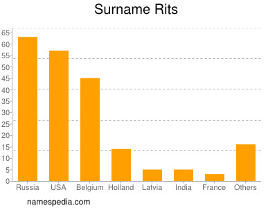 Surname Rits