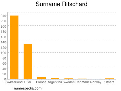 Surname Ritschard
