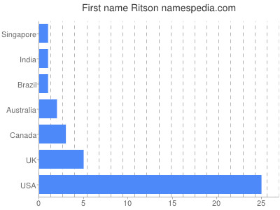 Given name Ritson
