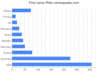 Given name Ritta