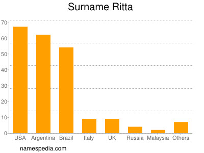 Surname Ritta