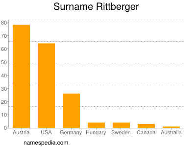 Surname Rittberger