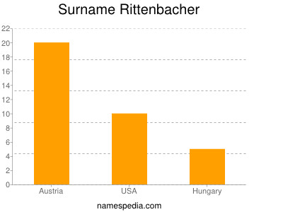 Surname Rittenbacher