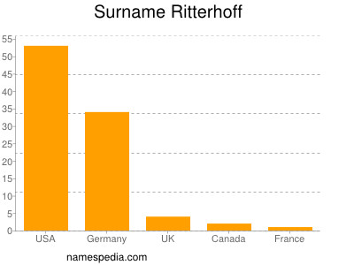 Surname Ritterhoff