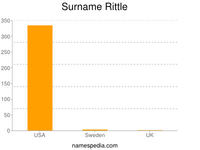 Surname Rittle