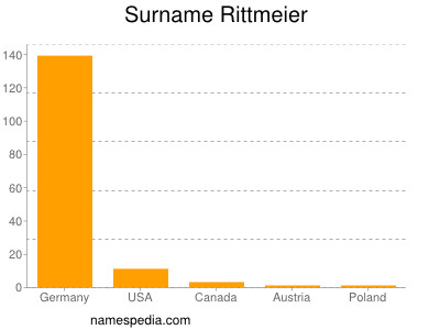 Surname Rittmeier