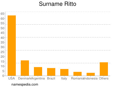 Surname Ritto