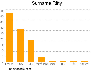 Surname Ritty