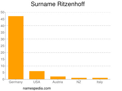 Surname Ritzenhoff