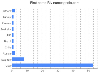 Given name Riv