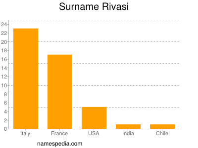 Surname Rivasi
