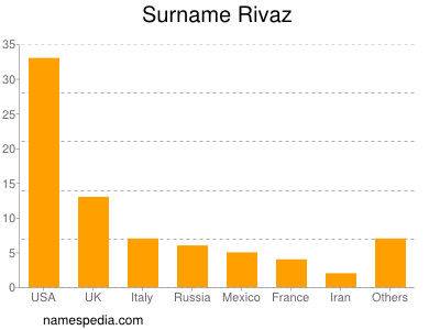 nom Rivaz